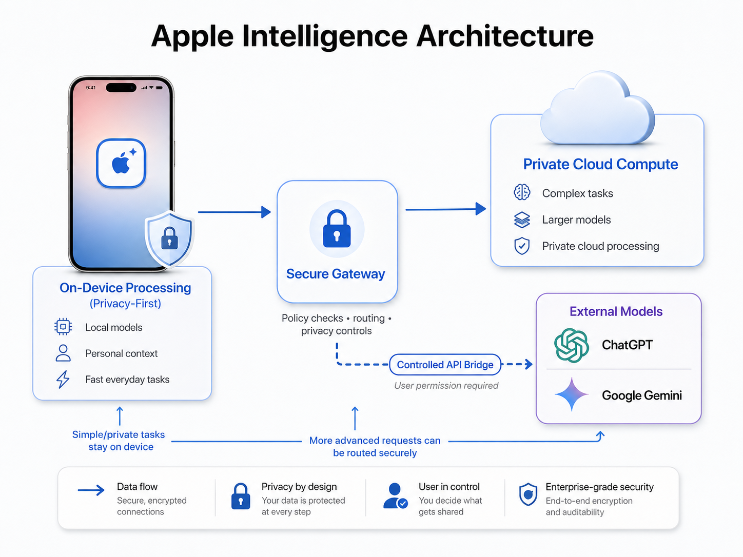 A technical diagram titled 'Apple Intelligence Architecture' showing the flow of data