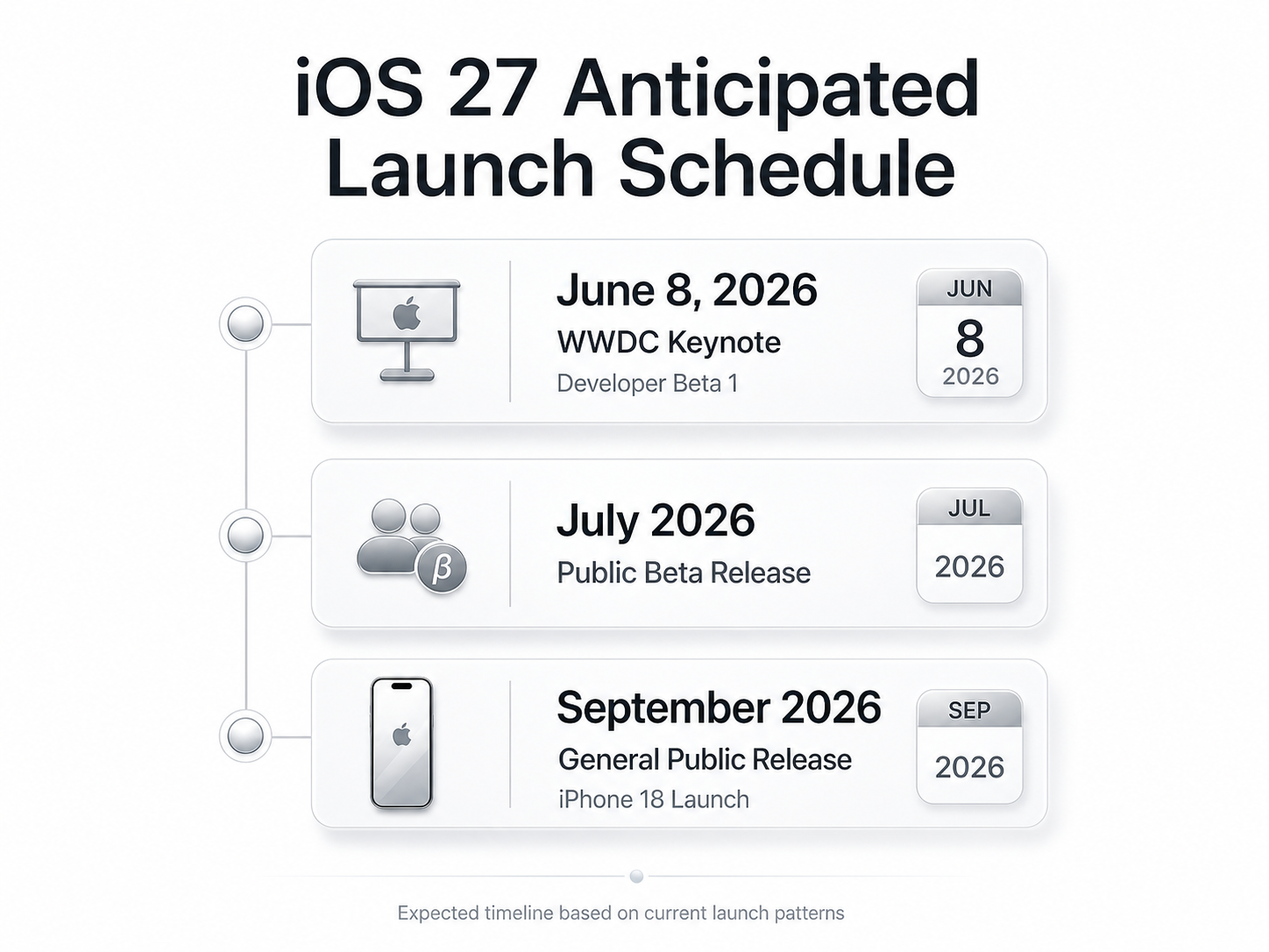 A vertical timeline infographic titled 'iOS 27 Anticipated Launch Schedule'