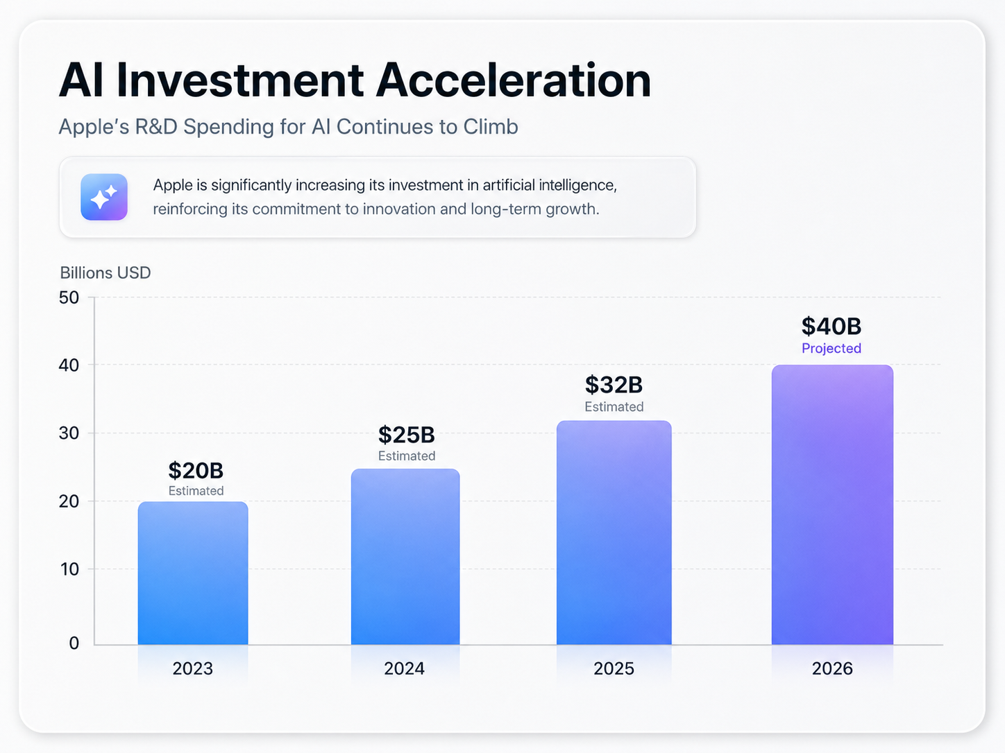A comparison bar chart titled 'AI Investment Acceleration'. The chart shows Apple's R&D spending for AI
