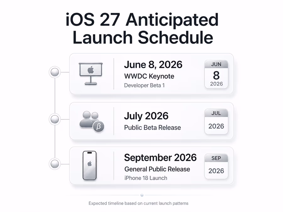 A vertical timeline infographic titled 'iOS 27 Anticipated Launch Schedule'