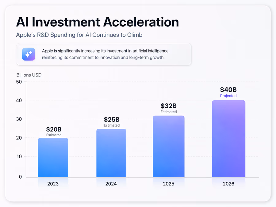 A comparison bar chart titled 'AI Investment Acceleration'. The chart shows Apple's R&D spending for AI