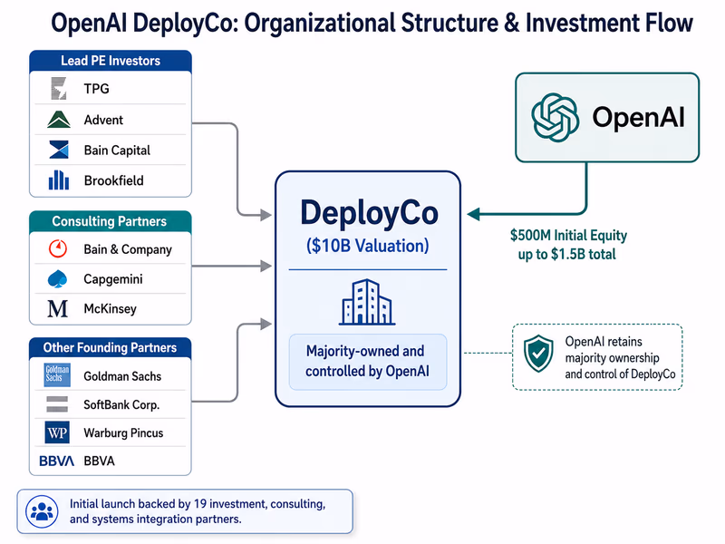 Diagram illustrating OpenAI DeployCo's organizational structure and investment flow.
