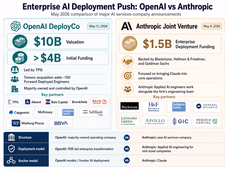 Infographic comparing the concurrent enterprise AI announcements on May 11, 2026.
