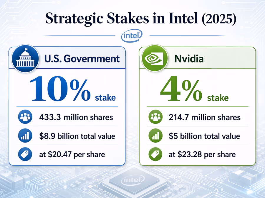  An infographic titled 'Strategic Stakes in Intel (2025)' showing two side-by-side cards.