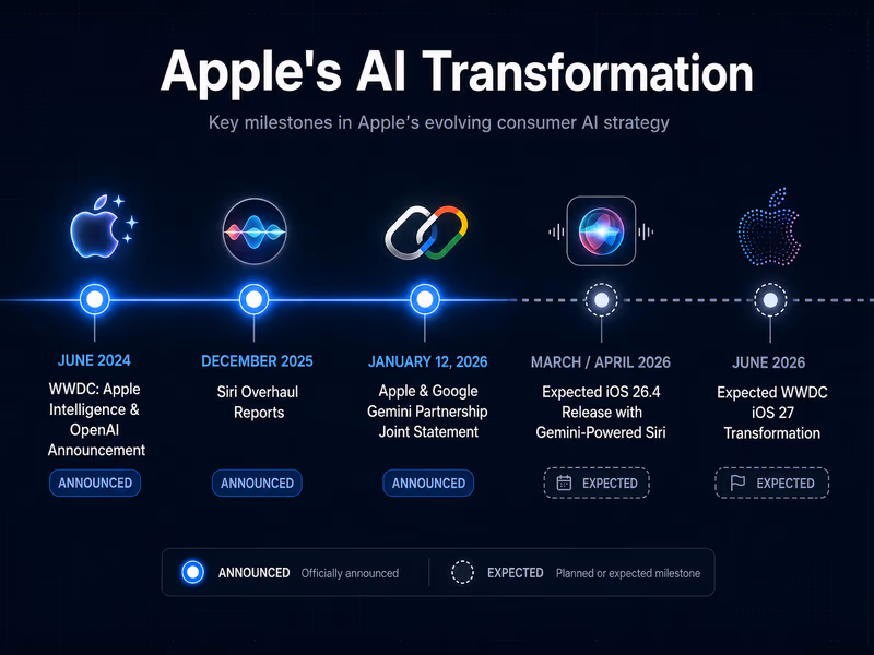 An infographic timeline charting Apple's AI transformation.