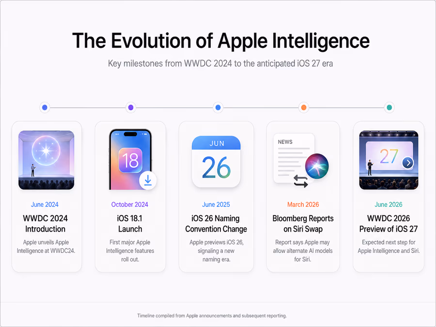 A horizontal timeline infographic showing the evolution of Apple Intelligence