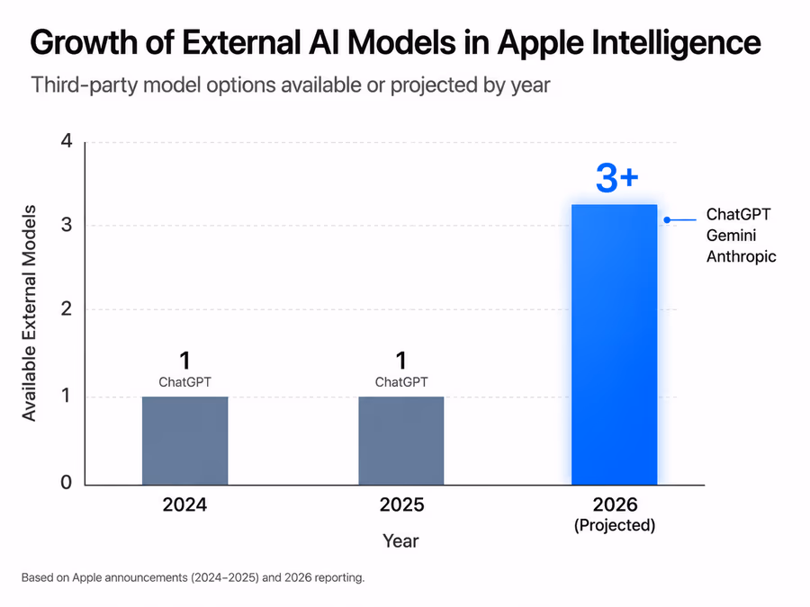 A data-driven bar chart showing the growth of AI integrations