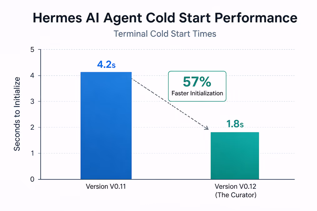 A bar chart titled 'Hermes AI Agent Cold Start Performance' showing terminal cold start times.