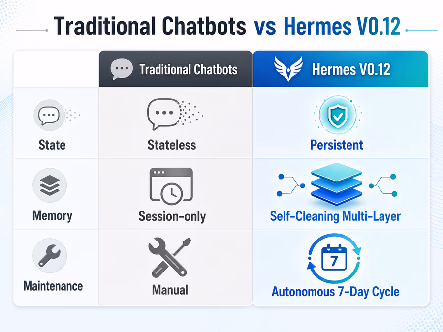 A comparison table infographic comparing 'Traditional Chatbots' vs 'Hermes V0.12'.