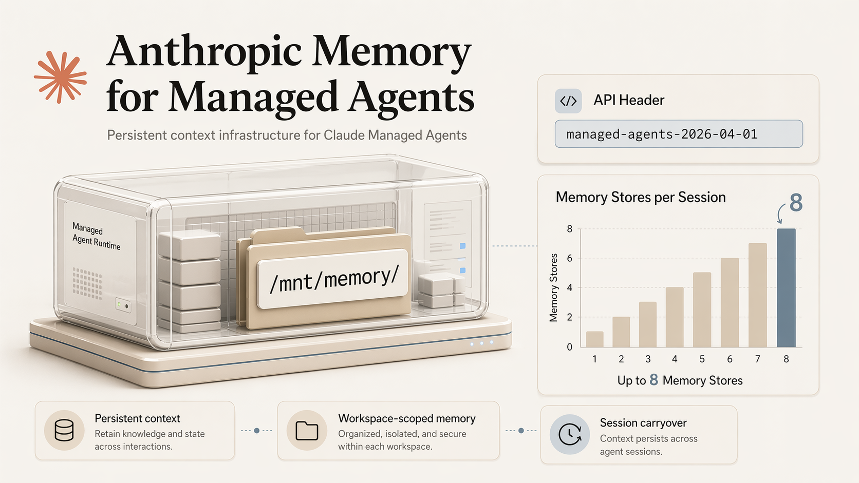 An infographic showing the technical specifications of Anthropic's Memory for Managed Agents