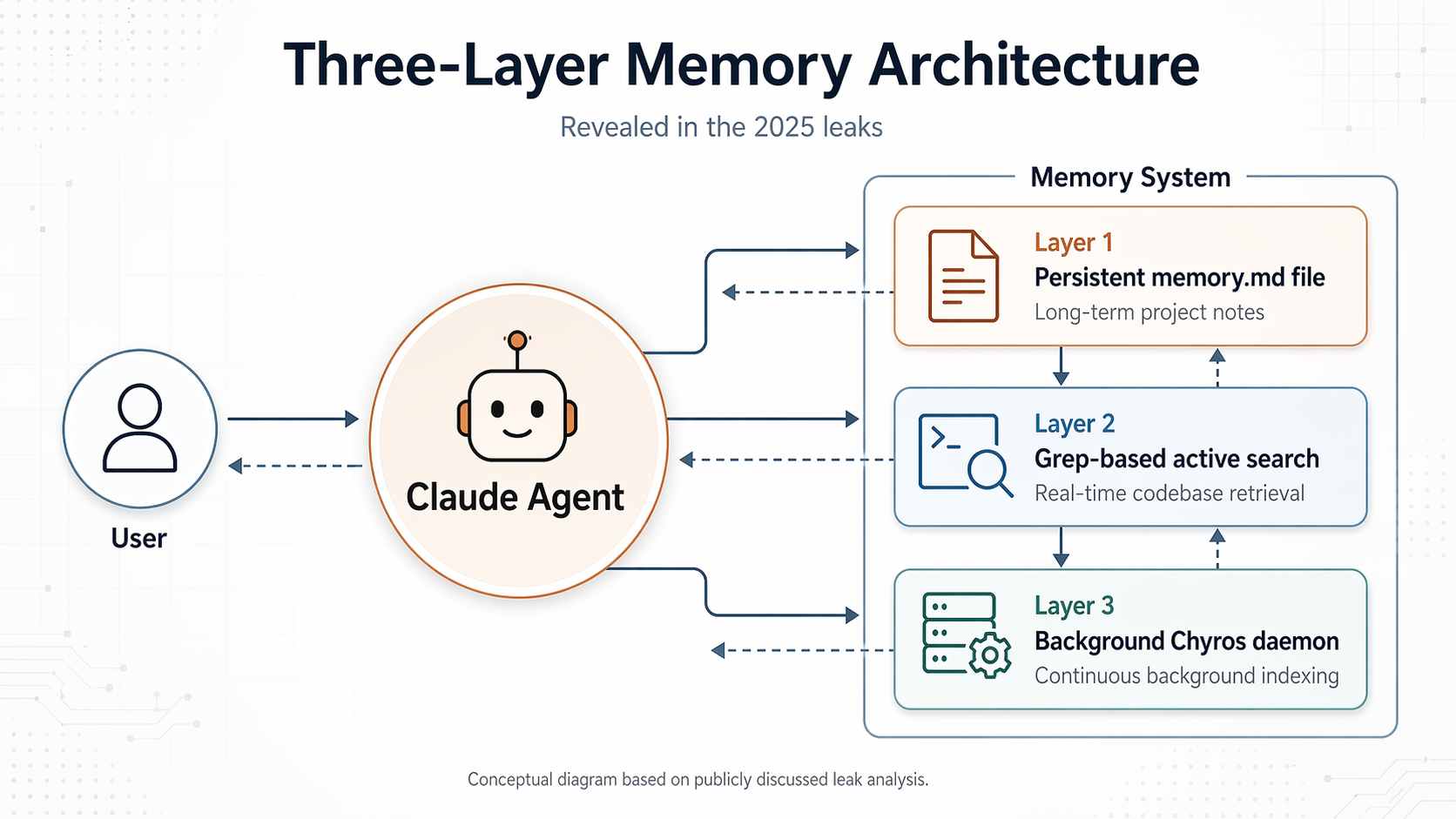 A technical diagram of the three-layer memory architecture revealed in the 2025 leaks. 