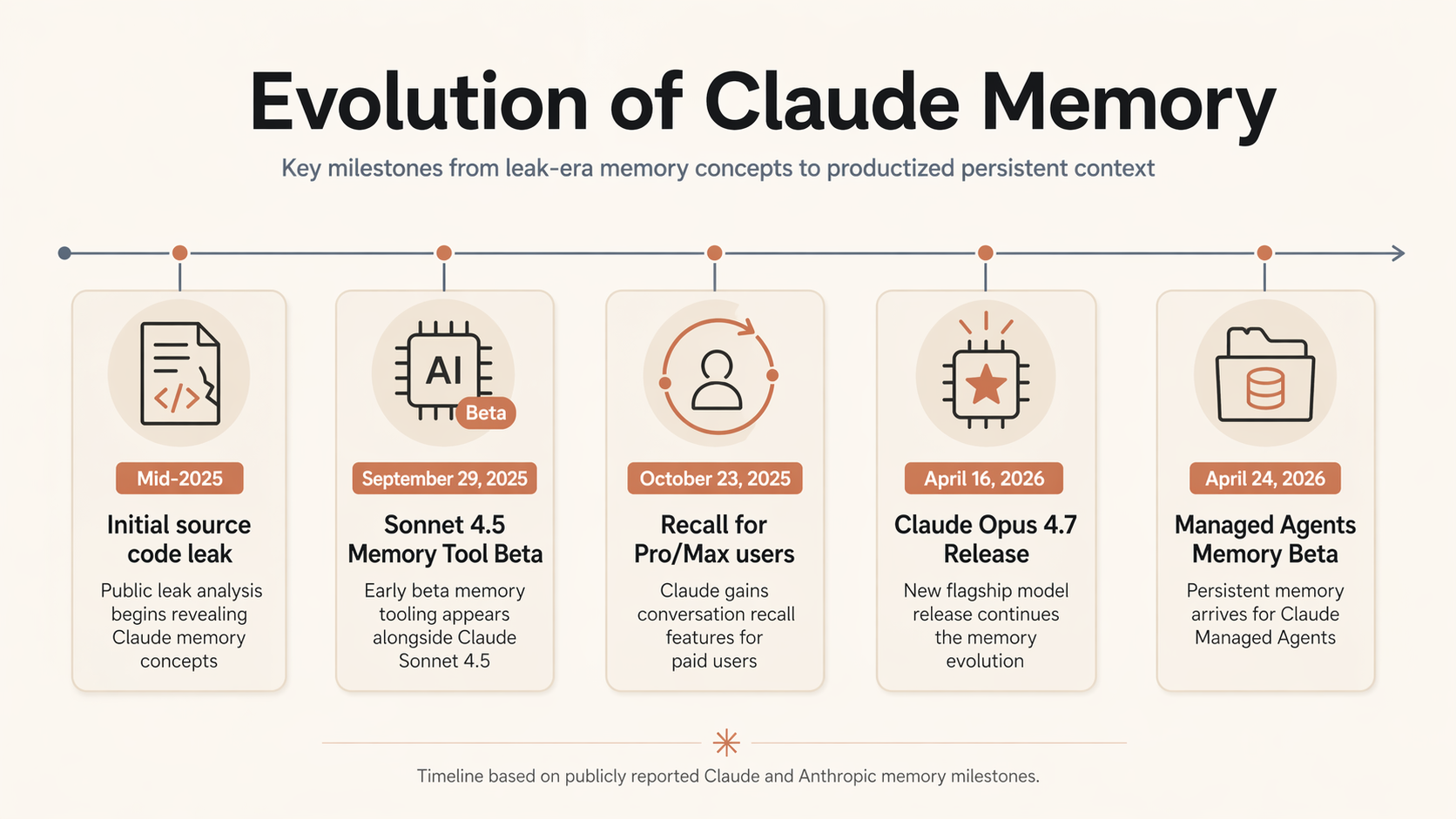 A timeline infographic titled 'Evolution of Claude Memory'.