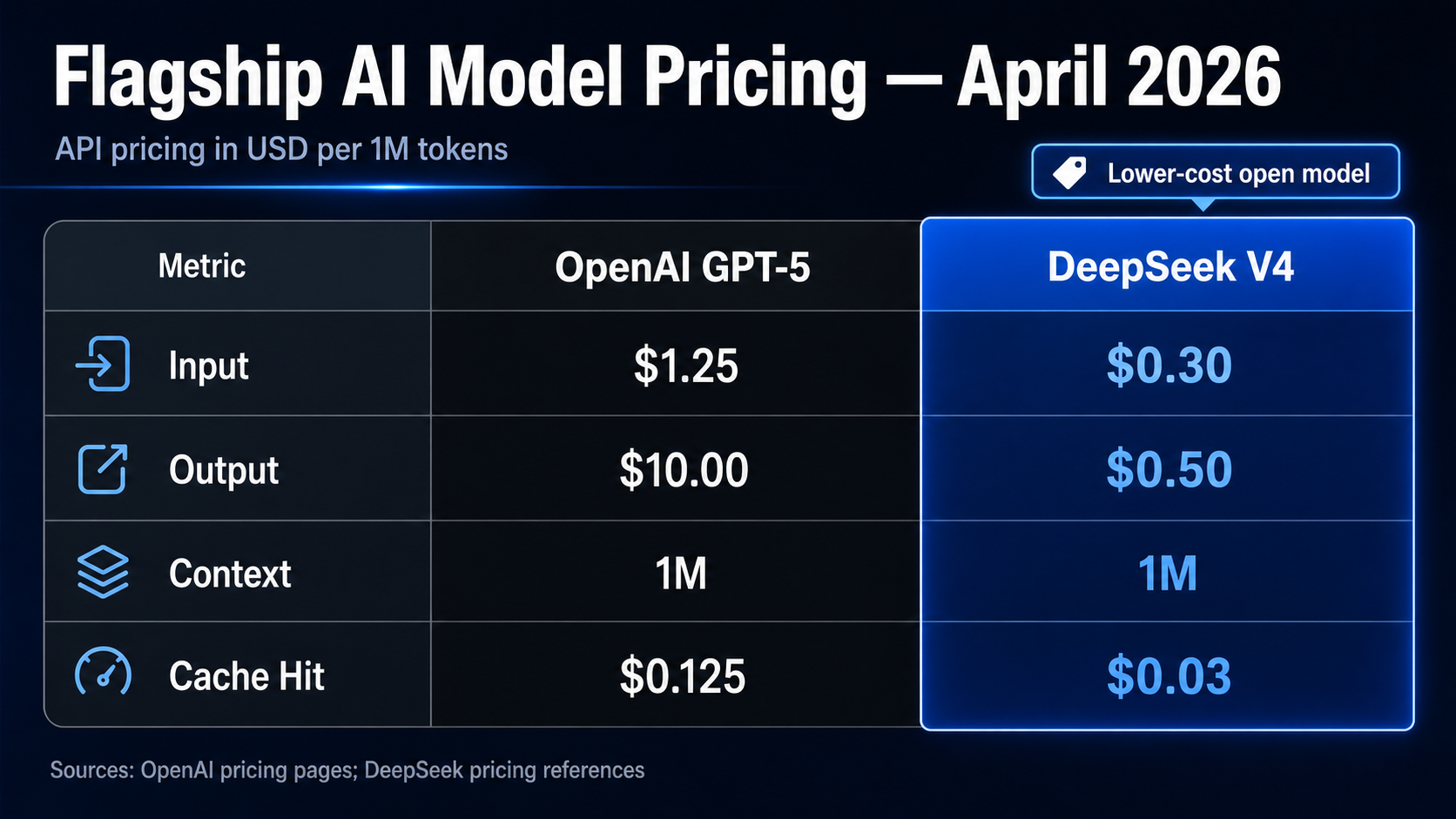 Comparison table showing flagship AI model pricing in April 2026.