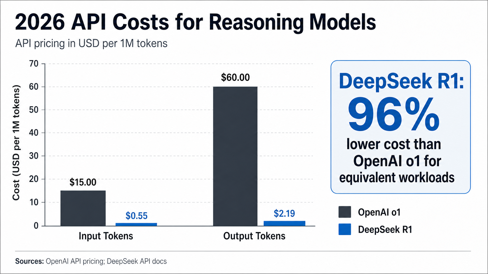 Infographic comparing the 2026 API costs for reasoning models.