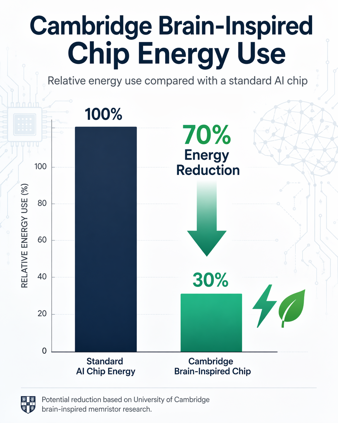 An infographic comparing the energy efficiency of the new Cambridge memristor.