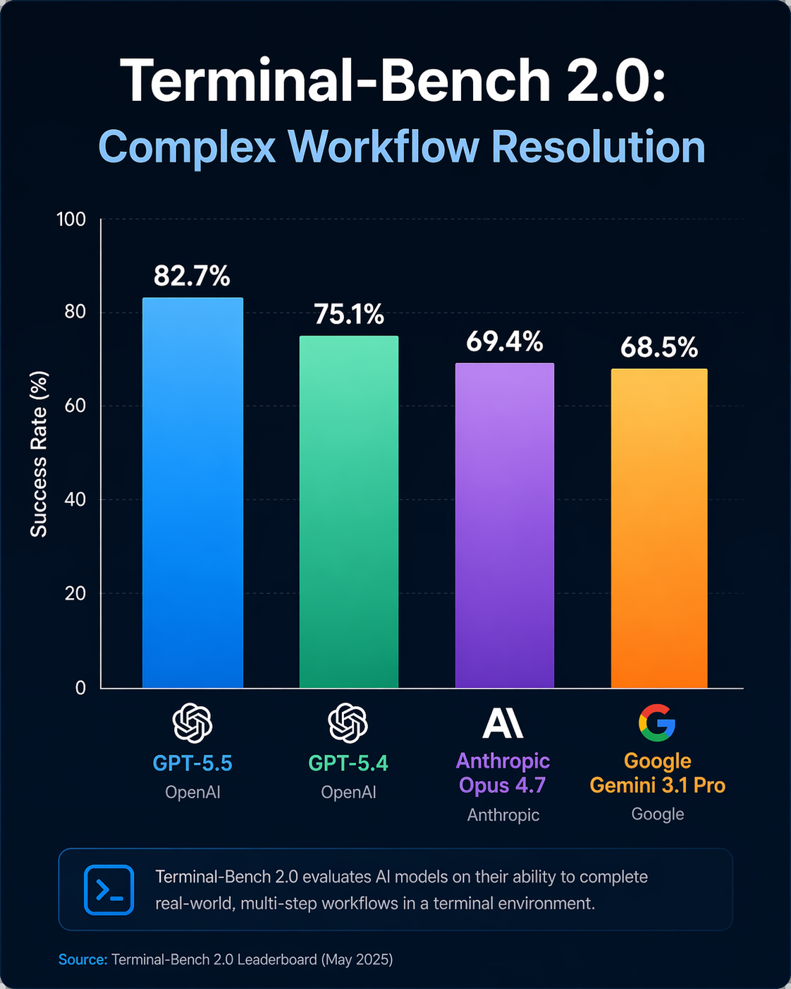 A vertical bar chart titled 'Terminal-Bench 2.0: Complex Workflow Resolution' comparing four models