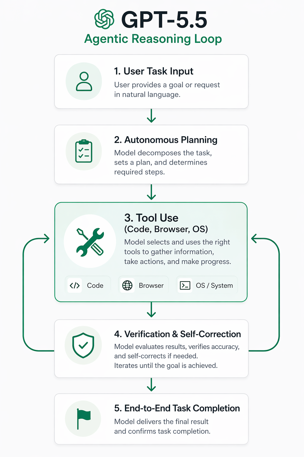 A flowchart explaining the GPT-5.5 agentic reasoning loop.