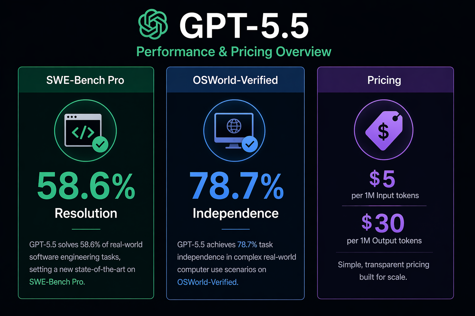 A comparison table infographic highlighting GPT-5.5 performance stats.