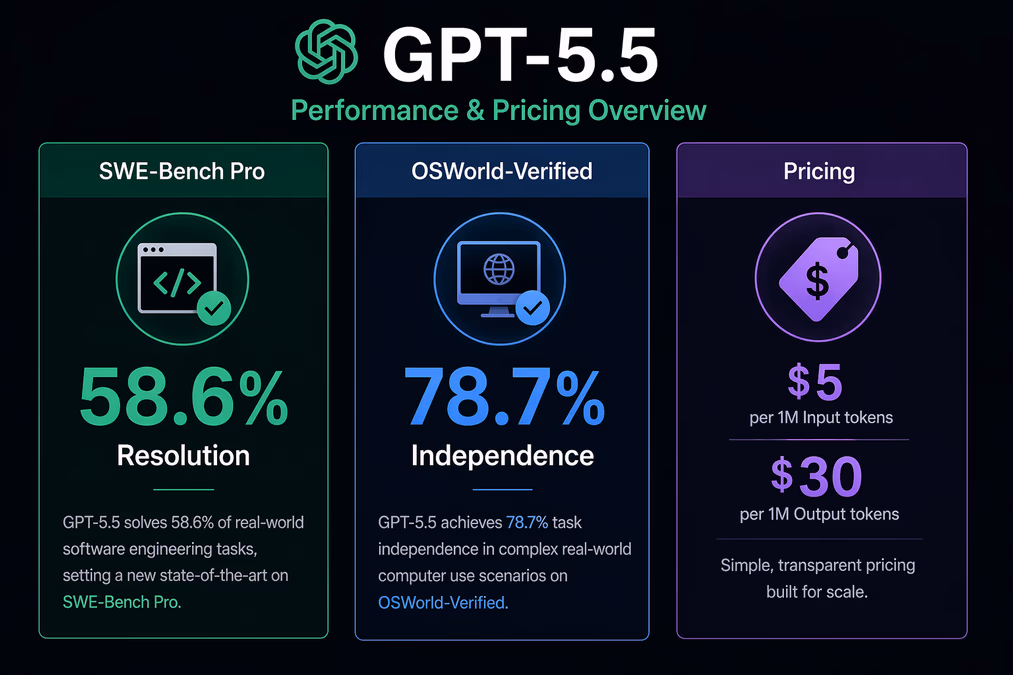 A comparison table infographic highlighting GPT-5.5 performance stats.