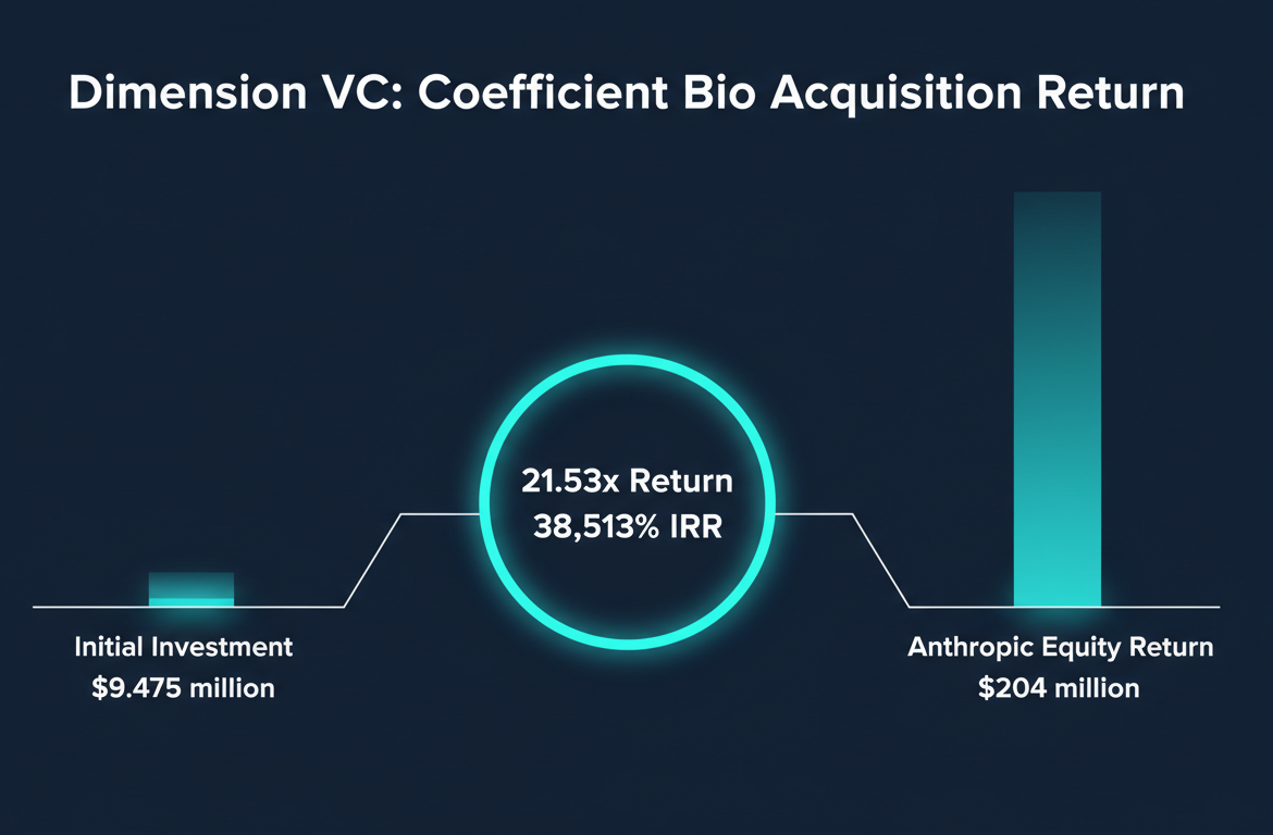 An infographic showing the financial return for Dimension VC from the Coefficient Bio acquisition