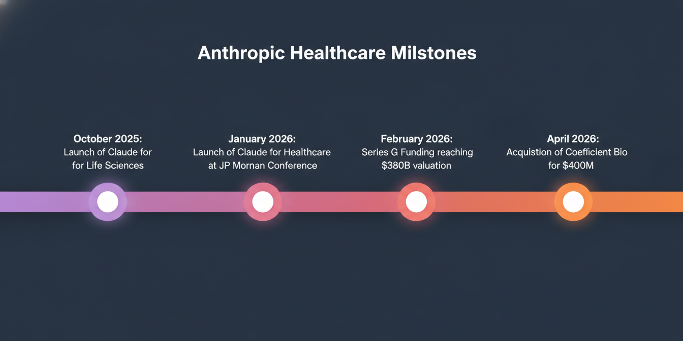 A timeline diagram of Anthropic's healthcare milestones.