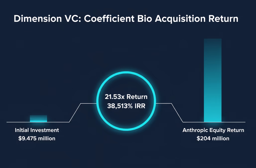An infographic showing the financial return for Dimension VC from the Coefficient Bio acquisition
