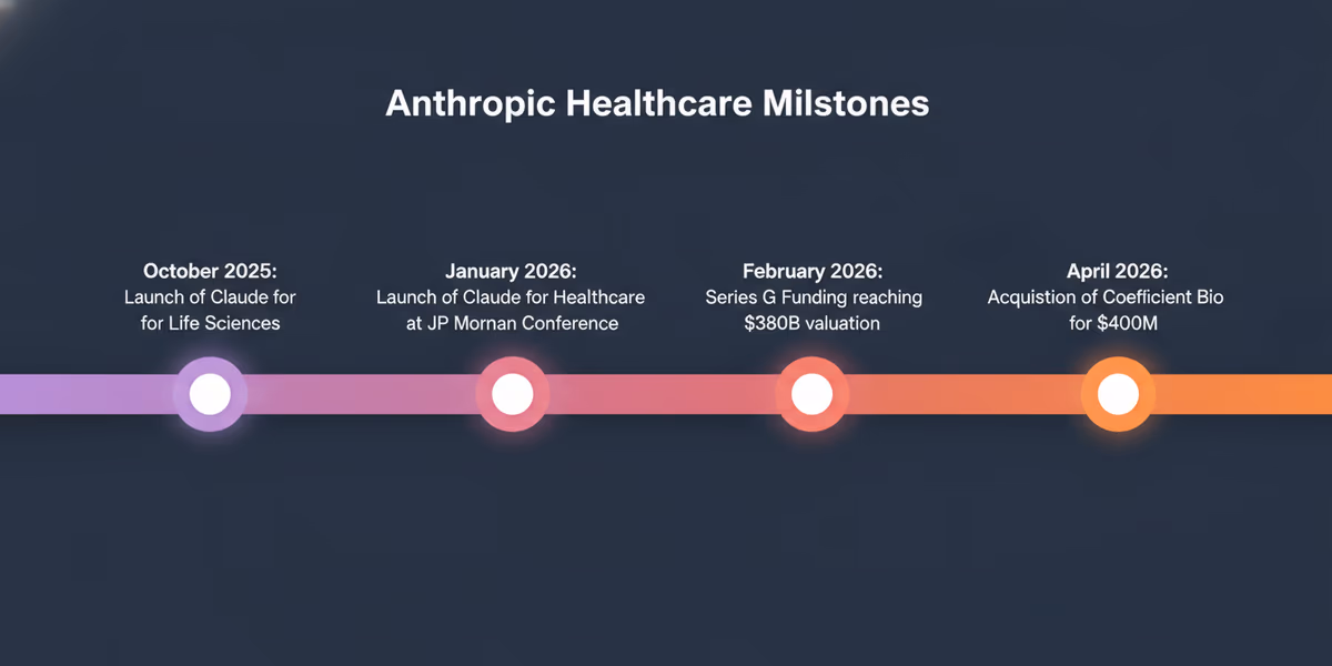 A timeline diagram of Anthropic's healthcare milestones.