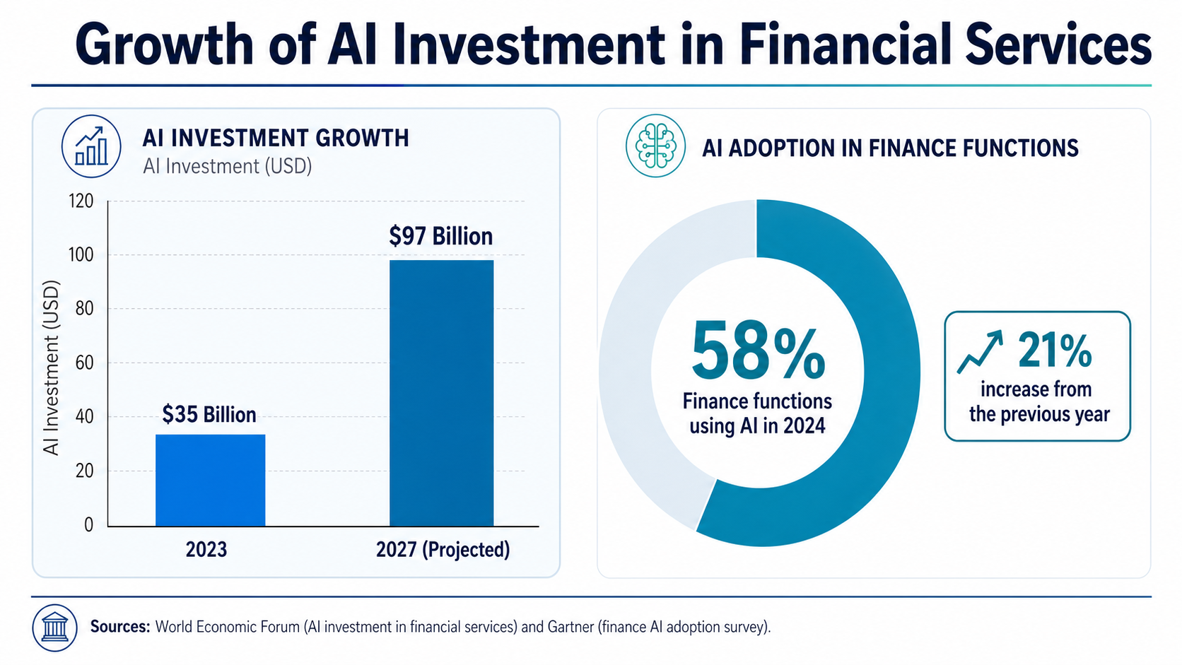 An infographic showing the growth of AI investment in financial services. A vertical bar chart comparing $35 billion in 2023 to a projected $97 billion in 2027.