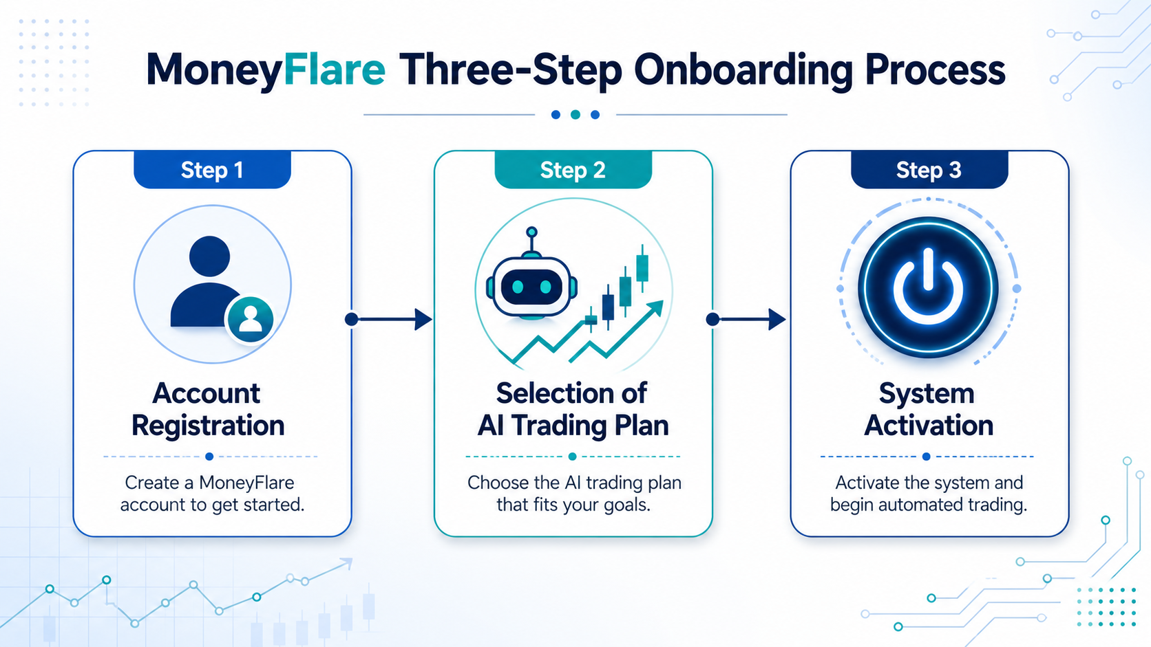 A flow diagram illustrating the MoneyFlare three-step onboarding process