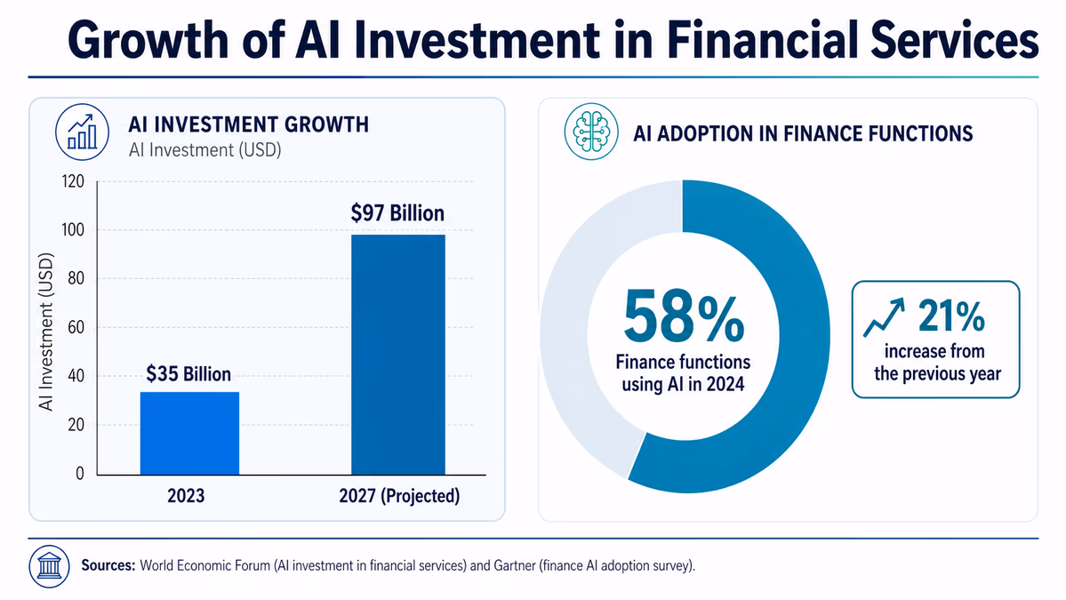 An infographic showing the growth of AI investment in financial services. A vertical bar chart comparing $35 billion in 2023 to a projected $97 billion in 2027.