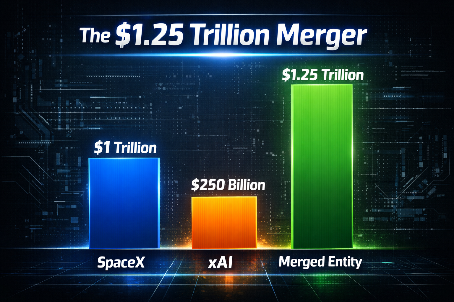 An infographic titled 'The $1.25 Trillion Merger' showing a bar chart of valuations
