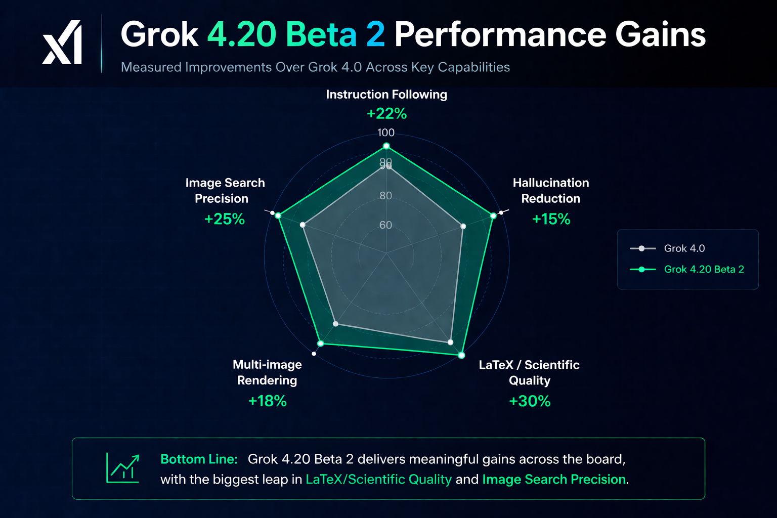 A technical diagram titled 'Grok 4.20 Beta 2 Performance Gains' comparing it to Grok 4.0.