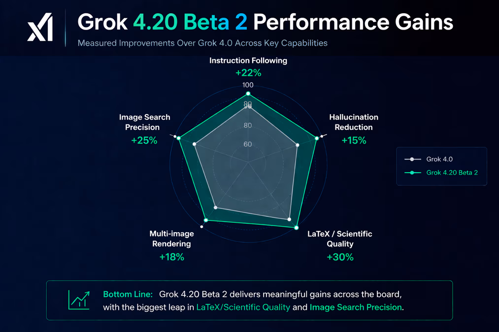 A technical diagram titled 'Grok 4.20 Beta 2 Performance Gains' comparing it to Grok 4.0.