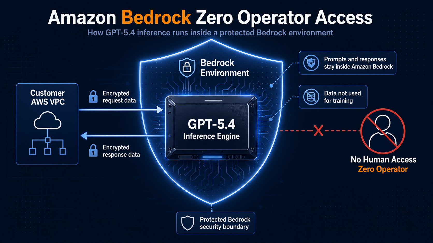 A technical diagram of the Amazon Bedrock 'Zero Operator Access' security model.