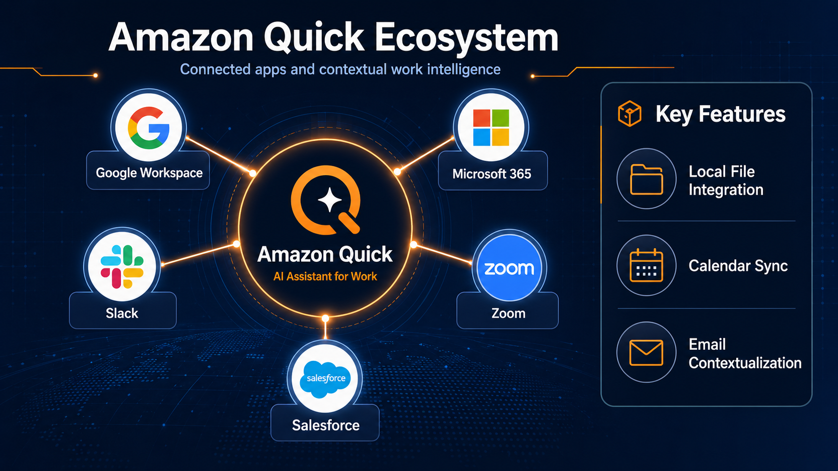 A detailed comparison graphic showing the 'Amazon Quick' ecosystem.