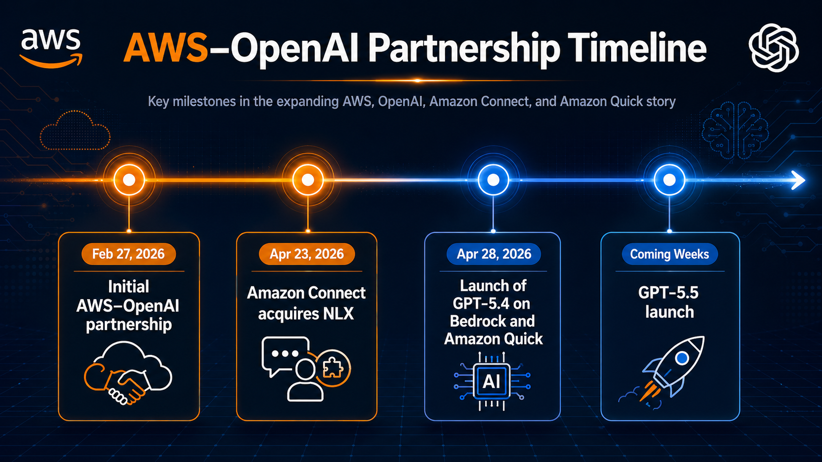 A horizontal timeline of the partnership milestones