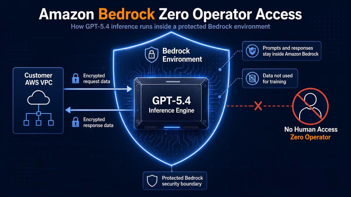 A technical diagram of the Amazon Bedrock 'Zero Operator Access' security model.
