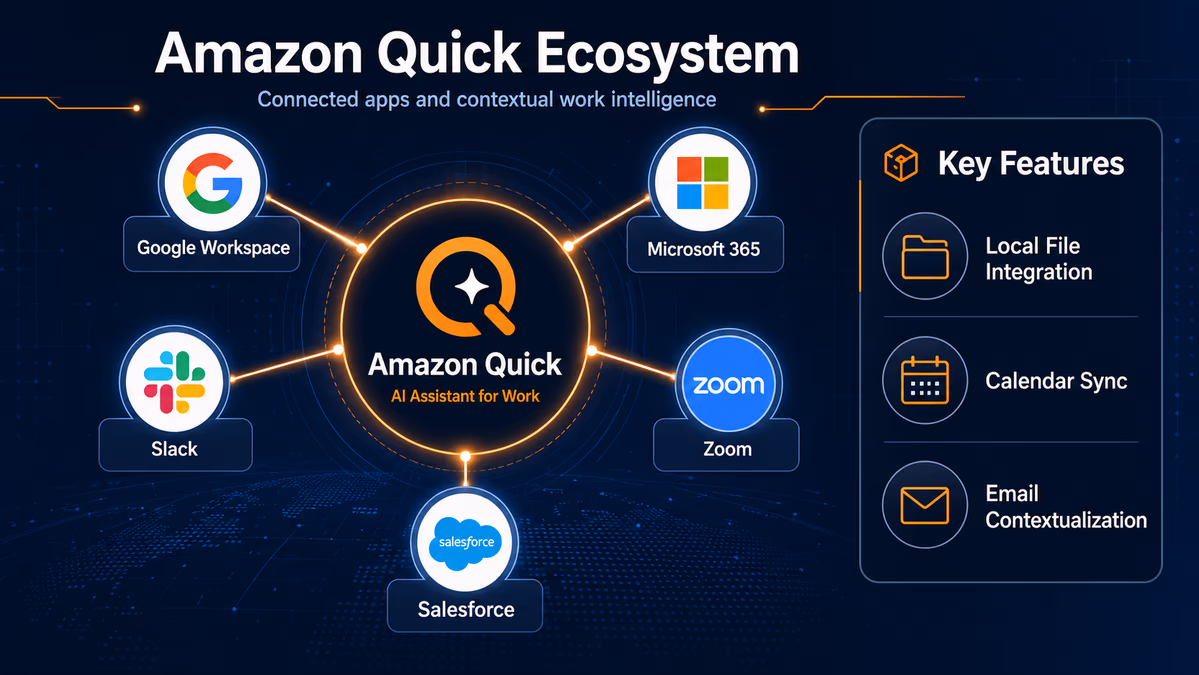 A detailed comparison graphic showing the 'Amazon Quick' ecosystem.
