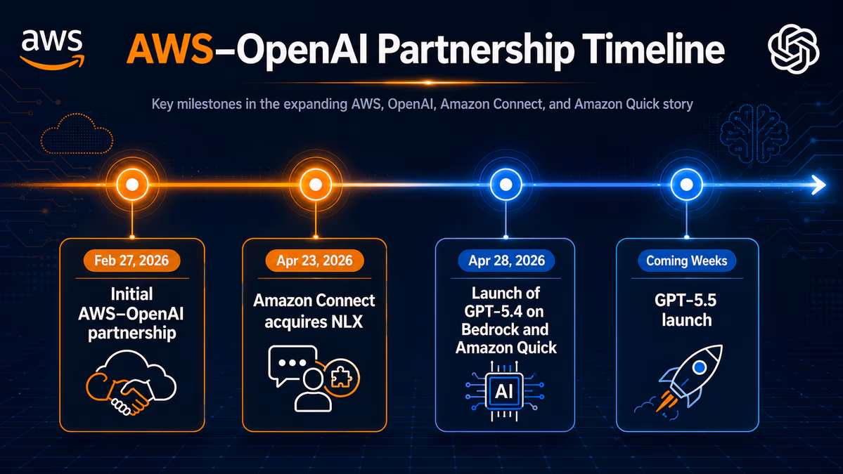 A horizontal timeline of the partnership milestones