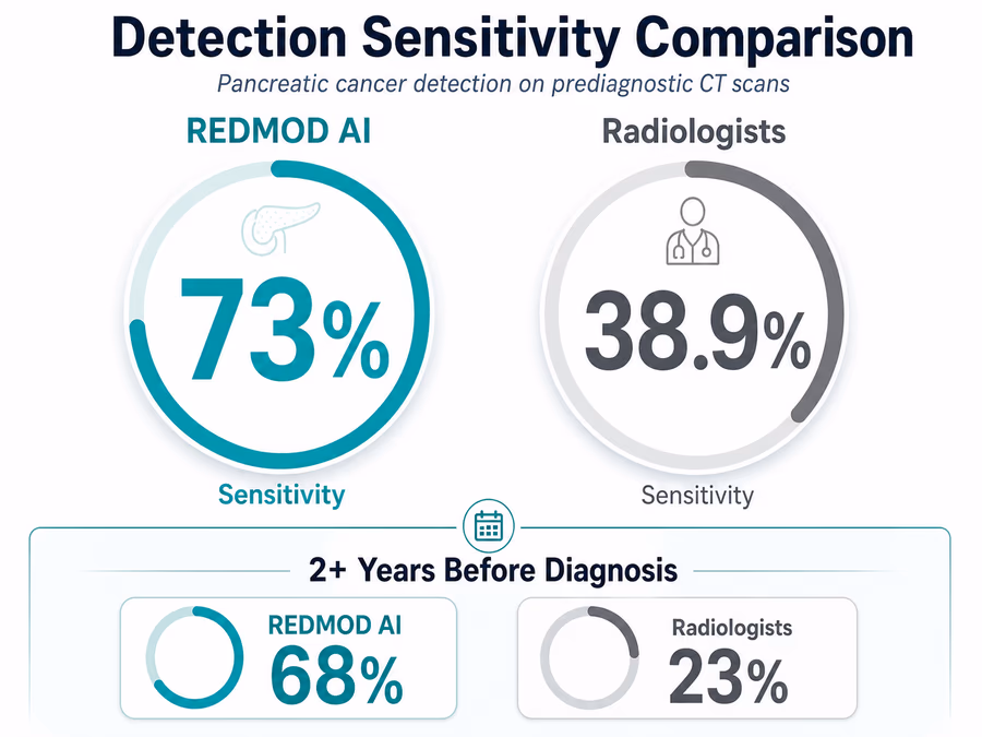An infographic titled 'Detection Sensitivity Comparison' featuring two large circular gauges