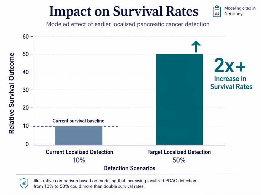 A professional bar chart showing 'Impact on Survival Rates'.