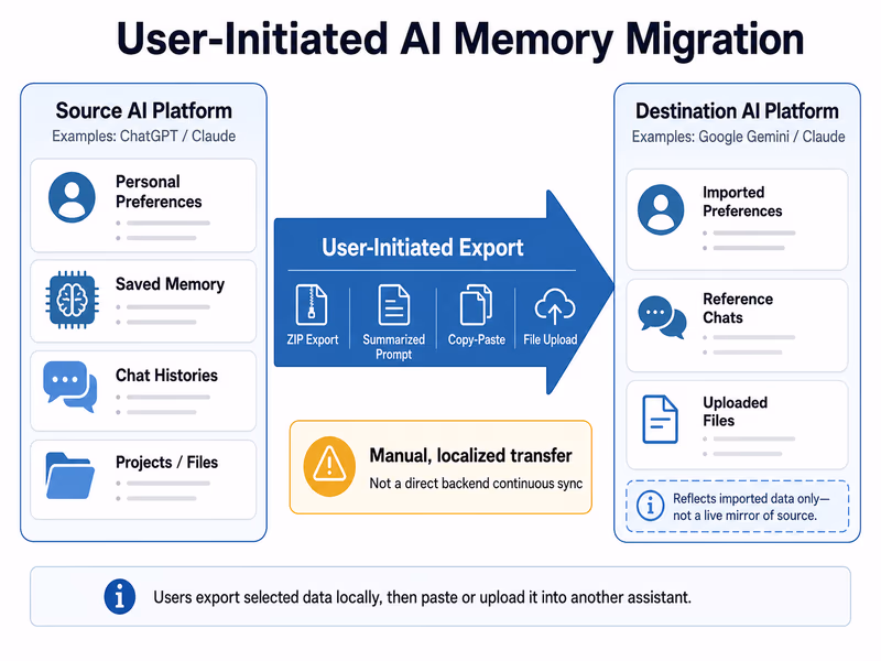 A technical diagram explaining user-initiated AI memory migration between platforms.