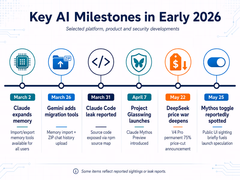 An infographic timeline charting key AI milestones in early 2026.