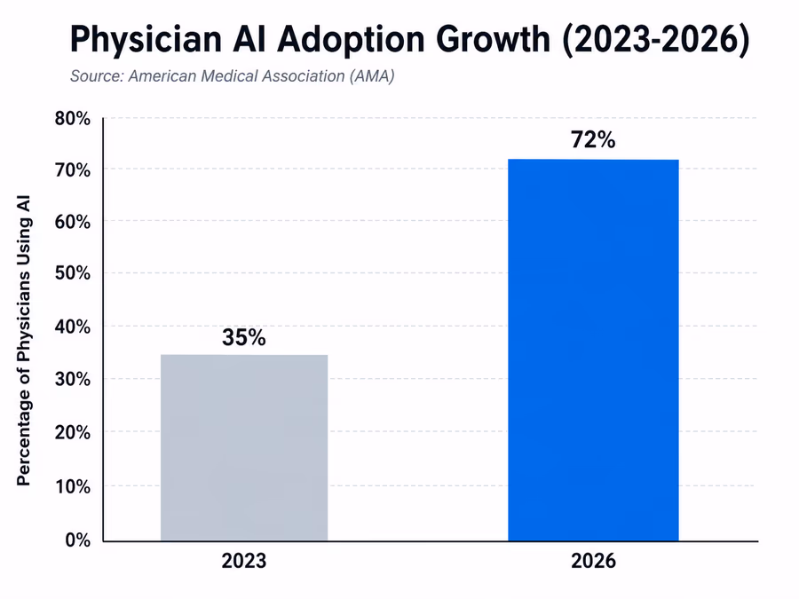 A bar chart titled 'Physician AI Adoption Growth (2023-2026)' based on American Medical Association data