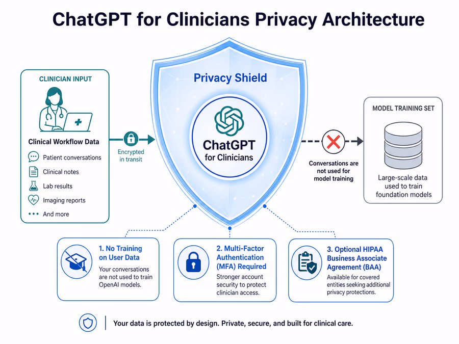 A technical diagram explaining the 'ChatGPT for Clinicians' privacy architecture.