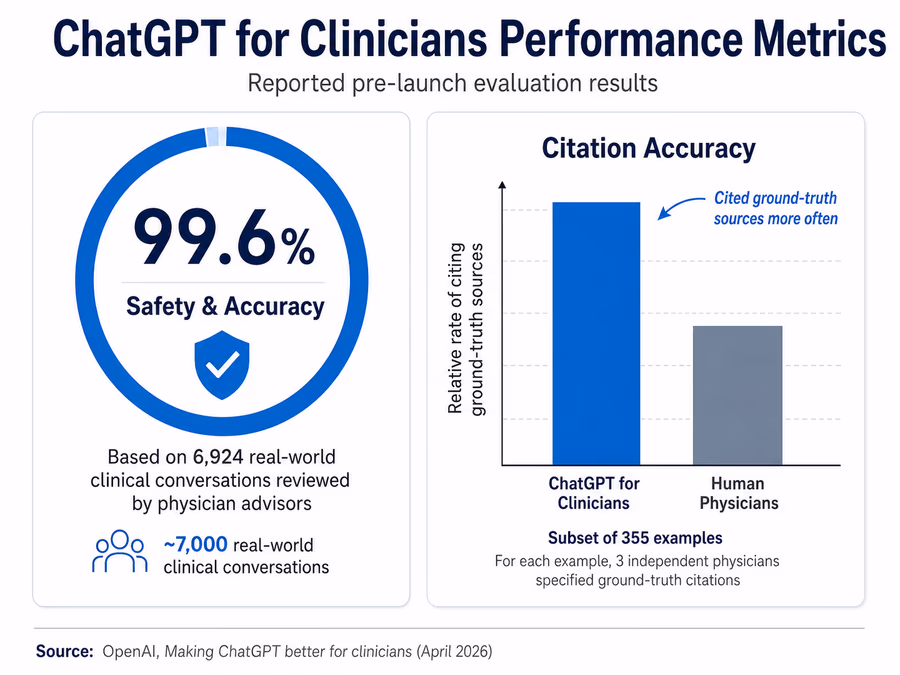 An infographic showing performance metrics for ChatGPT for Clinicians.