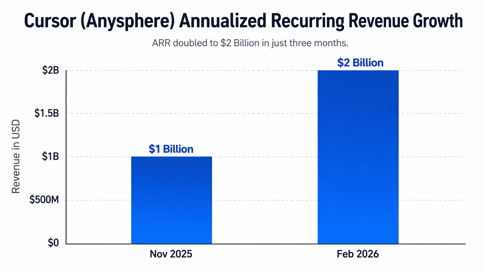 An infographic showing Cursor's ARR growth.