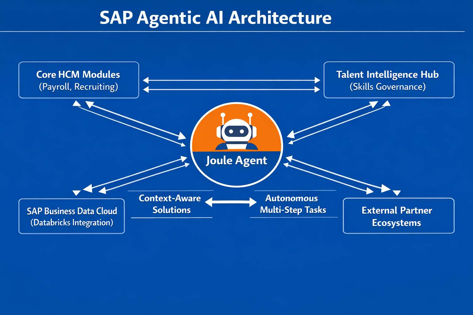 A technical diagram illustrating the 'SAP Agentic AI Architecture.'