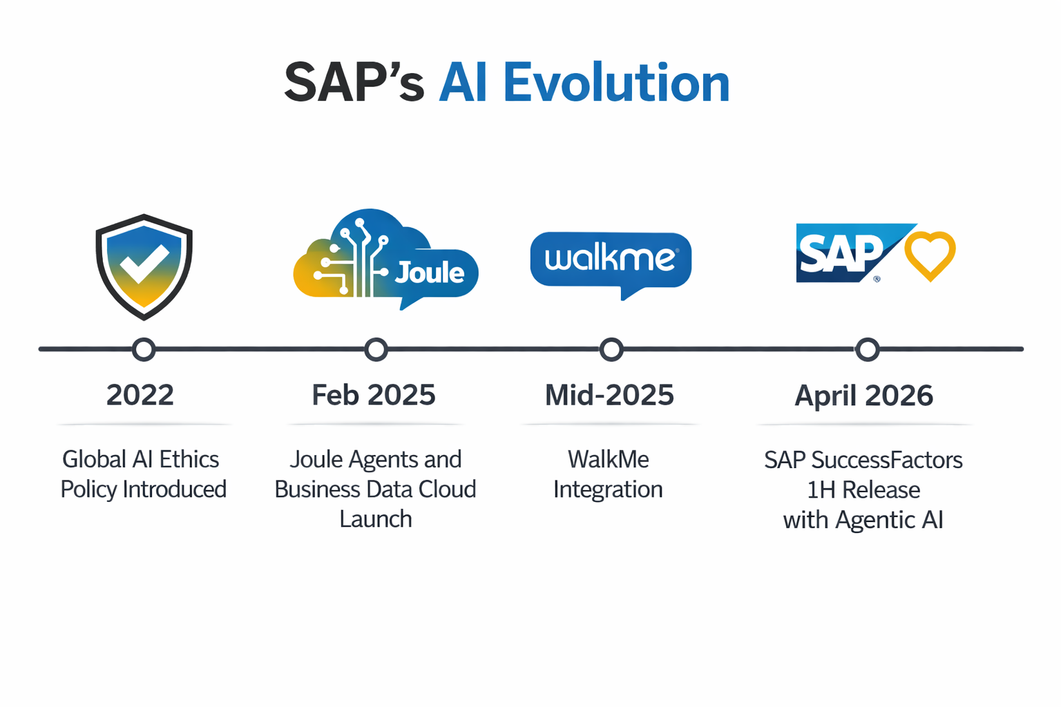 A timeline graphic of SAP's AI evolution.