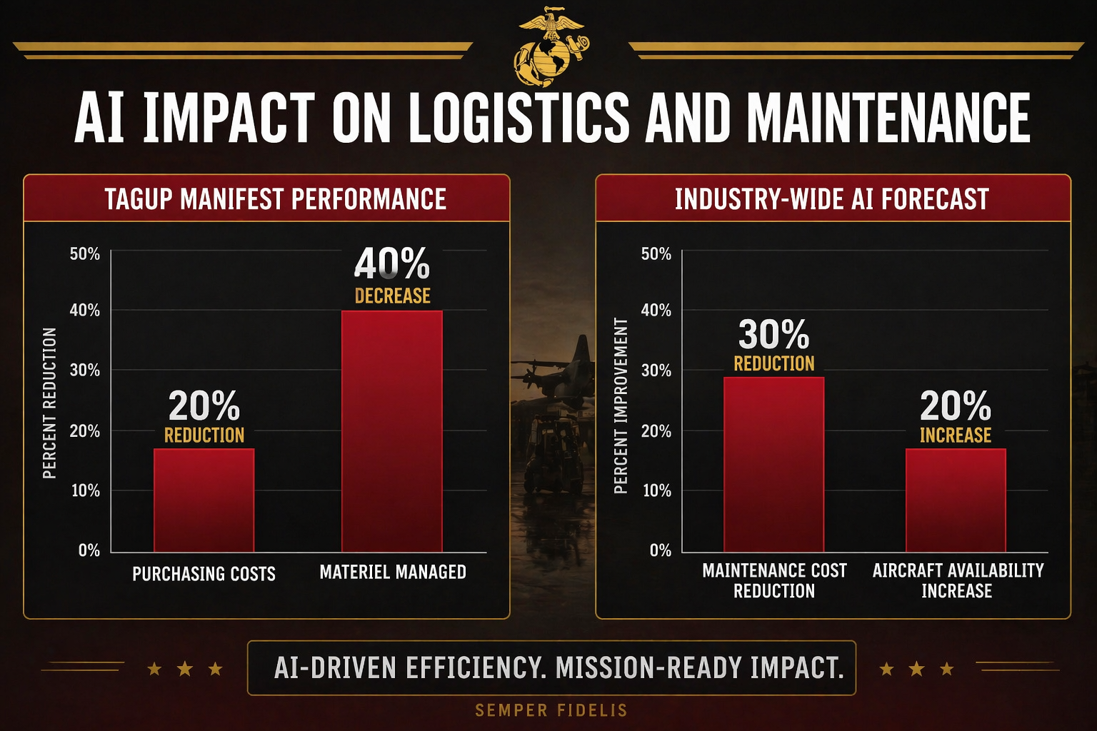 An infographic titled 'AI Impact on Logistics and Maintenance' featuring two bar charts. 